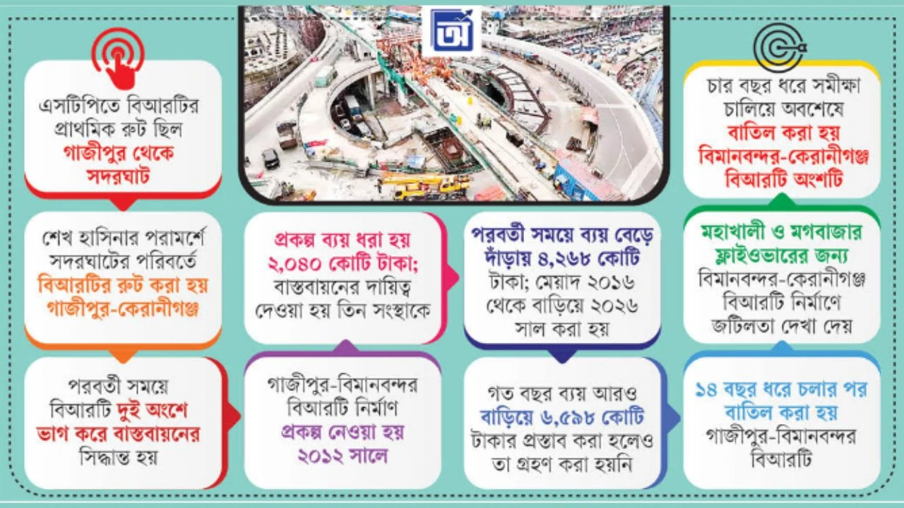 পরিকল্পনায় ত্রুটি-স্বেচ্ছাচারিতায় চালুর আগেই ব্যর্থ বিআরটি