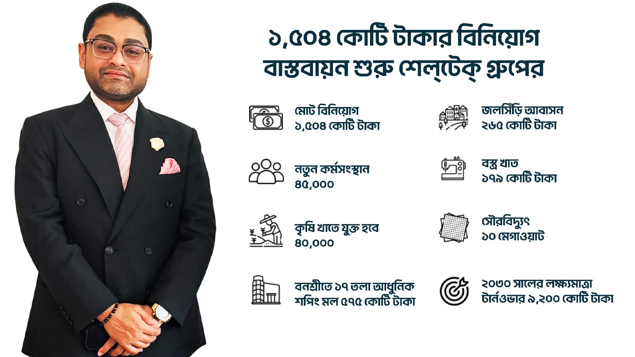 ১৫০৪ কোটি টাকার বিনিয়োগে শেল্‌টেক্‌ গ্রুপ, সৃষ্টি হবে ৪৫ হাজার কর্মসংস্থান