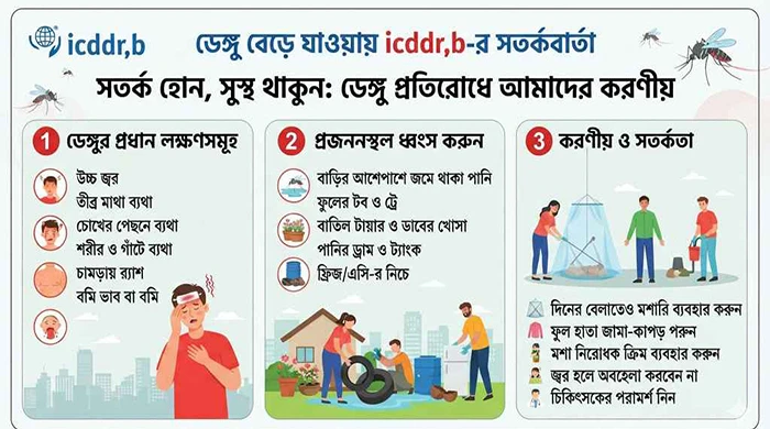 ডেঙ্গু বেড়ে যাওয়ায় আইসিডিডিআর,বি-র সতর্কবার্তা