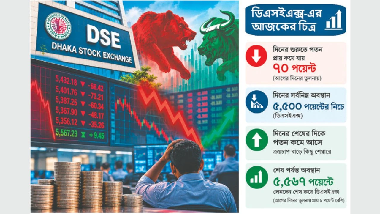 দিনশেষে সূচকে ধস ঠেকালেন বিনিয়োগকারীরা