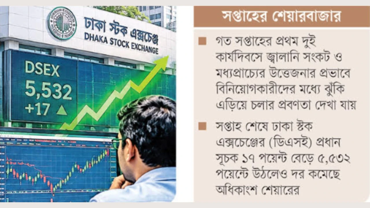 সূচক বাড়লেও স্বস্তি ছিল না