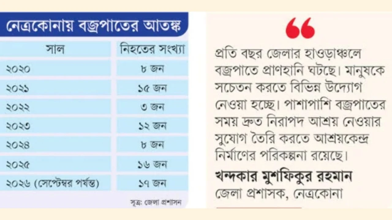 ৭ বছরে বজ্রপাতে ৭৯ প্রাণহানি
