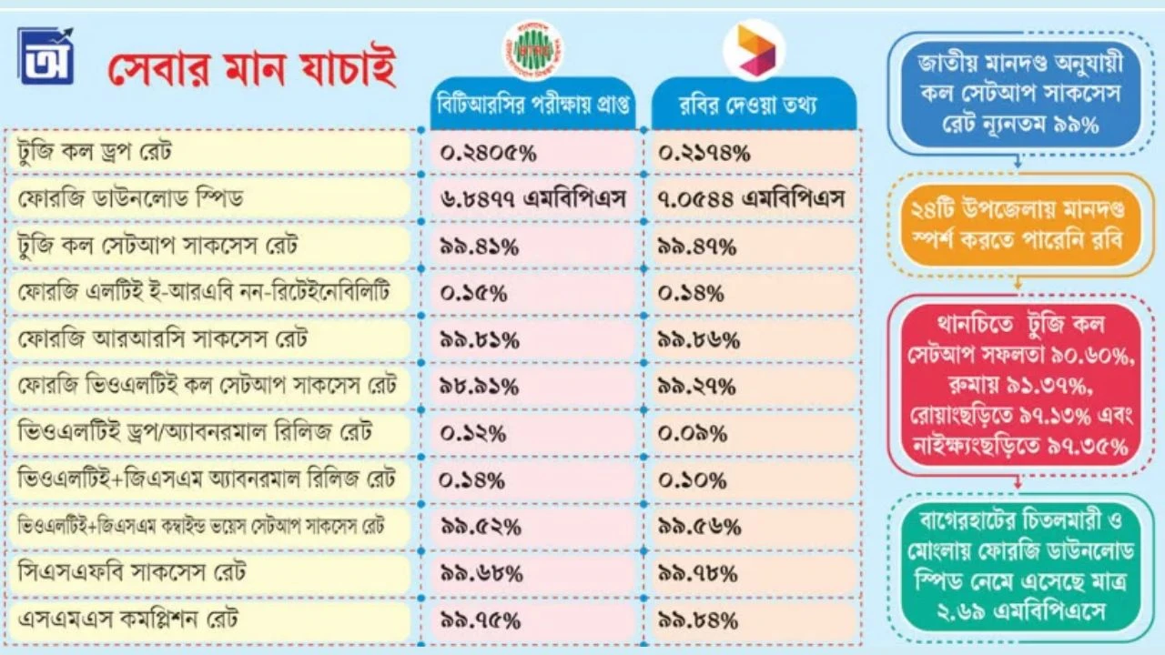 সেবার মান নিয়ে ভুল তথ্য রবির
