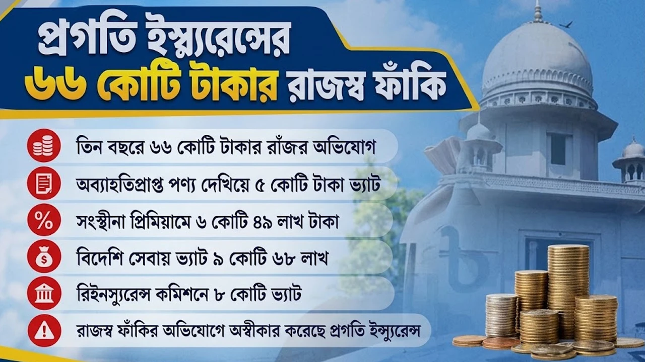 ৬৬ কোটি টাকার রাজস্ব অনিয়মের অভিযোগ!