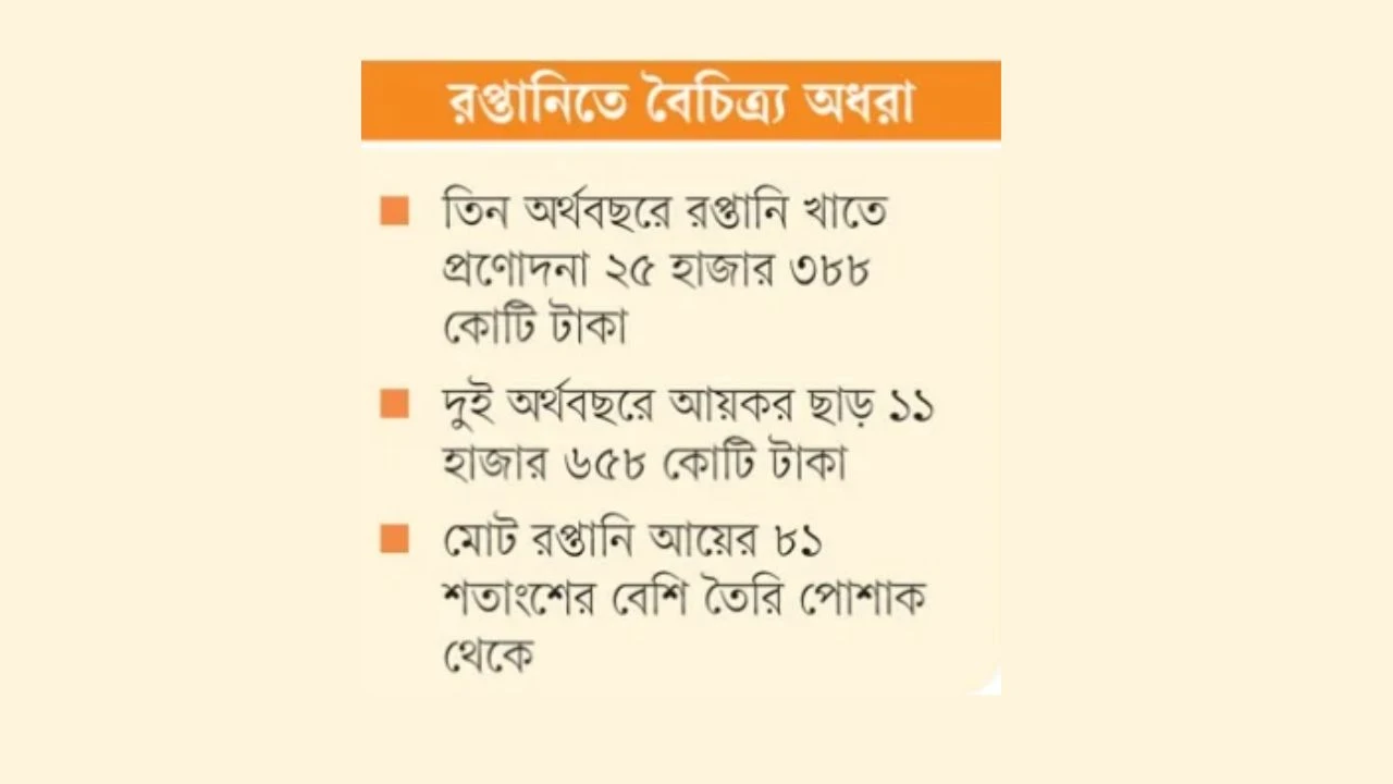 বিপুল প্রণোদনা ও কর ছাড়েও  কাটছে না পোশাকনির্ভরতা