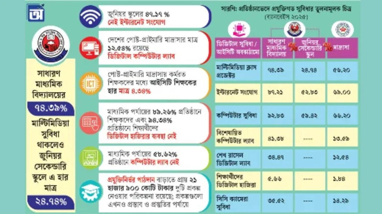 ডিজিটাল শিক্ষায় পিছিয়ে  নিম্নমাধ্যমিক ও মাদ্রাসা